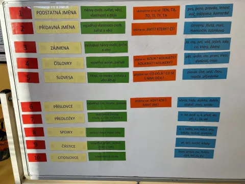 Materiál Slovní druhy - skládání použitý ve třídě